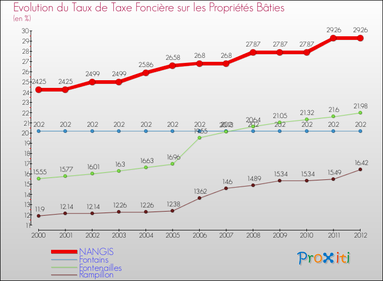 Evolution du taux de la taxe foncière sur le bati pour NANGIS et les communes proches de 2000 à 2012 Comparaison des taux de taxe foncière sur le bati pour NANGIS et les communes voisines de 2000 à 2012