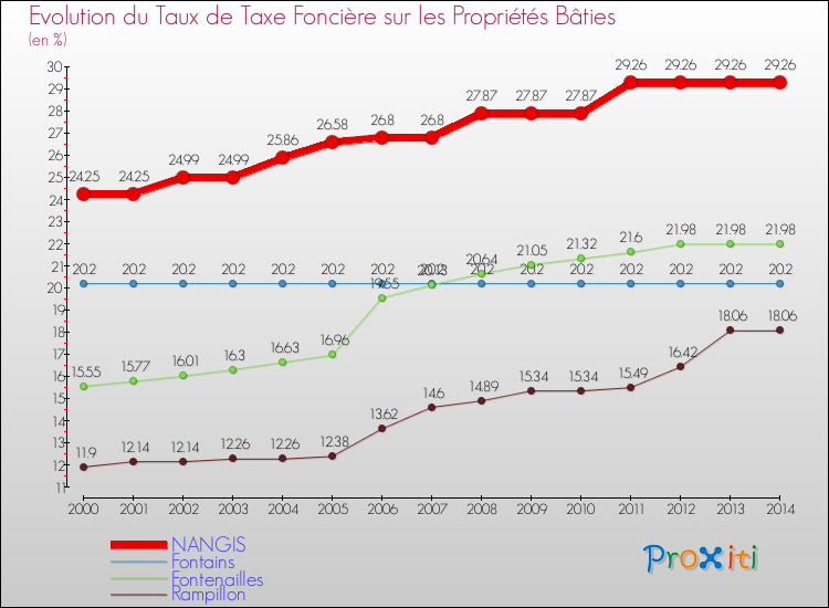 Evolution du taux de la taxe foncière sur le bati pour NANGIS et les communes proches de 2000 à 2014 Comparaison des taux de taxe foncière sur le bati pour NANGIS et les communes voisines de 2000 à 2014