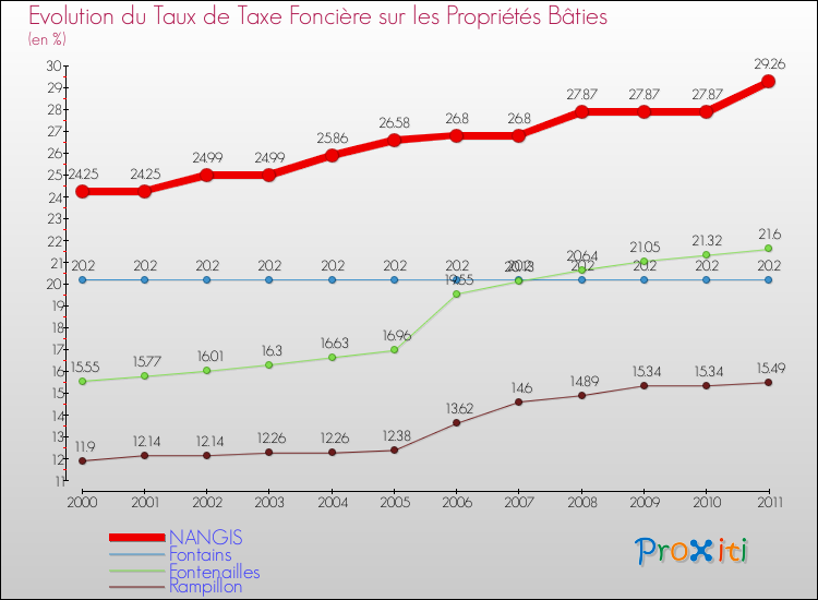 Evolution du taux de la taxe foncière sur le bati pour NANGIS et les communes proches Comparaison des taux de taxe foncière sur le bati pour NANGIS et les communes voisines