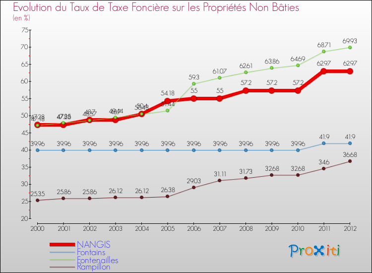 Evolution du taux de la taxe foncière sur les immeubles et terrains non batis pour NANGIS et les communes proches de 2000 à 2012 Comparaison des taux de la taxe foncière sur les immeubles et terrains non batis pour NANGIS et les communes voisines de 2000 à 2012