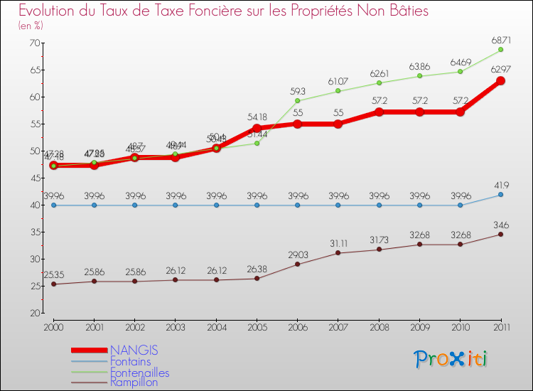 Evolution du taux de la taxe foncière sur les immeubles et terrains non batis pour NANGIS et les communes proches Comparaison des taux de la taxe foncière sur les immeubles et terrains non batis pour NANGIS et les communes voisines