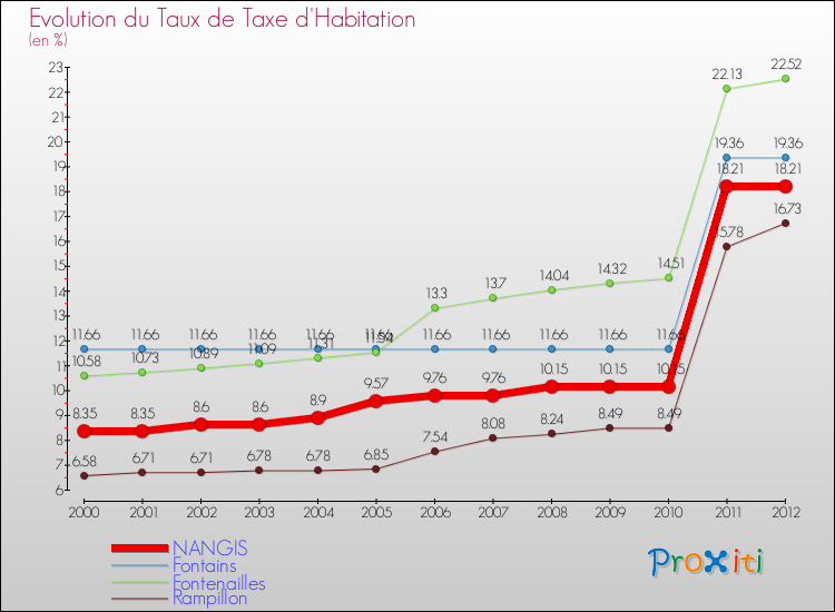 Evolution du taux de la taxe d'habitation pour NANGIS et les communes proches Comparaison des taux de la taxe d'habitation pour NANGIS et les communes voisines