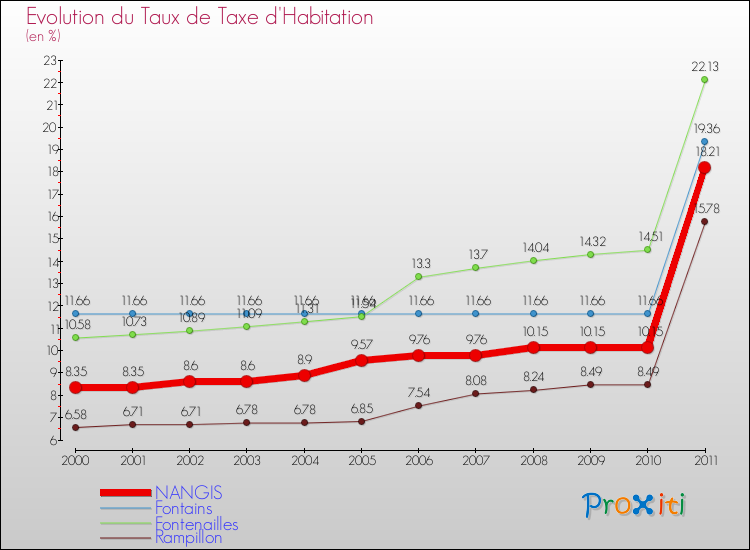 Evolution du taux de la taxe d'habitation pour NANGIS et les communes proches Comparaison des taux de la taxe d'habitation pour NANGIS et les communes voisines