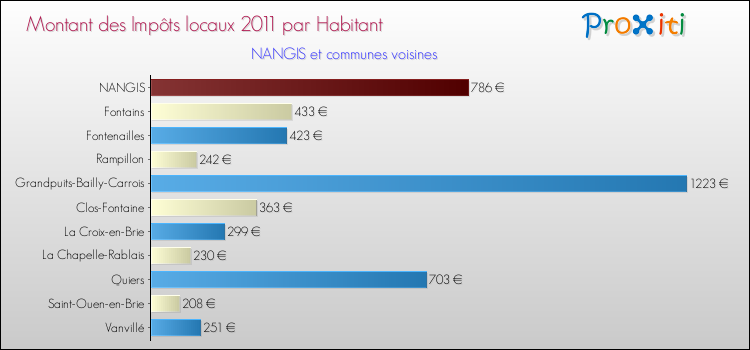 Montant des impôts locaux par Habitant pour NANGIS et les communes proches Comparaison des impôts locaux par habitant pour NANGIS et les communes voisines