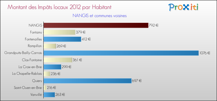 Montant des impôts locaux par Habitant pour NANGIS et les communes proches Comparaison des impôts locaux par habitant pour NANGIS et les communes voisines