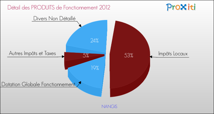 Décomposition du Budget de Fonctionnement 2012 de la commune de NANGIS Budget de Fonctionnement 2012 pour la commune de NANGIS