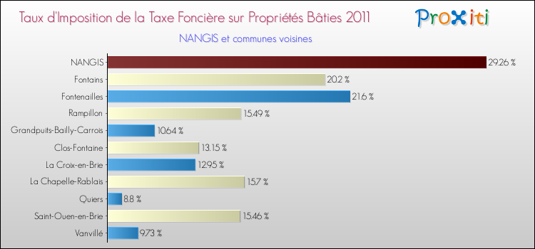 Taux d'imposition de la taxe foncière sur le bati 2011 pour NANGIS et les communes proches Comparaison des taux d'imposition de la taxe foncière sur le bati 2011 pour NANGIS et les communes voisines