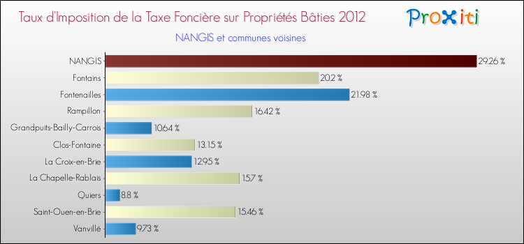Taux d'imposition de la taxe foncière sur le bati 2012 pour NANGIS et les communes proches Comparaison des taux d'imposition de la taxe foncière sur le bati 2012 pour NANGIS et les communes voisines