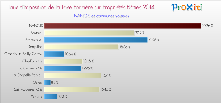 Taux d'imposition de la taxe foncière sur le bati 2014 pour NANGIS et les communes proches Comparaison des taux d'imposition de la taxe foncière sur le bati 2014 pour NANGIS et les communes voisines