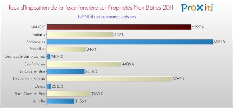Taux d'imposition de la taxe foncière sur les immeubles et terrains non batis 2011 pour NANGIS et les communes proches Comparaison des taux d'imposition de la taxe foncière sur les immeubles et terrains non batis 2011 pour NANGIS et les communes voisines