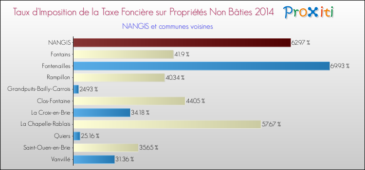 Taux d'imposition de la taxe foncière sur les immeubles et terrains non batis 2014 pour NANGIS et les communes proches Comparaison des taux d'imposition de la taxe foncière sur les immeubles et terrains non batis 2014 pour NANGIS et les communes voisines