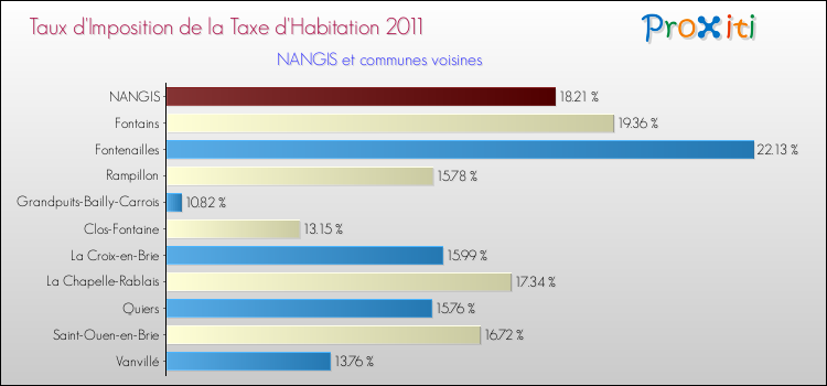 Taux d'imposition de la taxe d'habitation 2011 pour NANGIS et les communes proches Comparaison des taux d'imposition de la taxe d'habitation 2011 pour NANGIS et les communes voisines