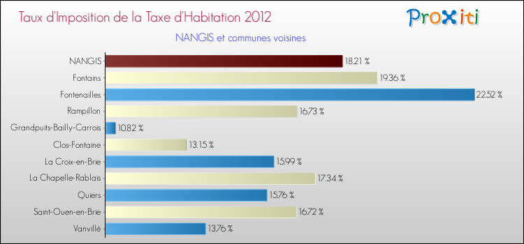 Taux d'imposition de la taxe d'habitation 2012 pour NANGIS et les communes proches Comparaison des taux d'imposition de la taxe d'habitation 2012 pour NANGIS et les communes voisines