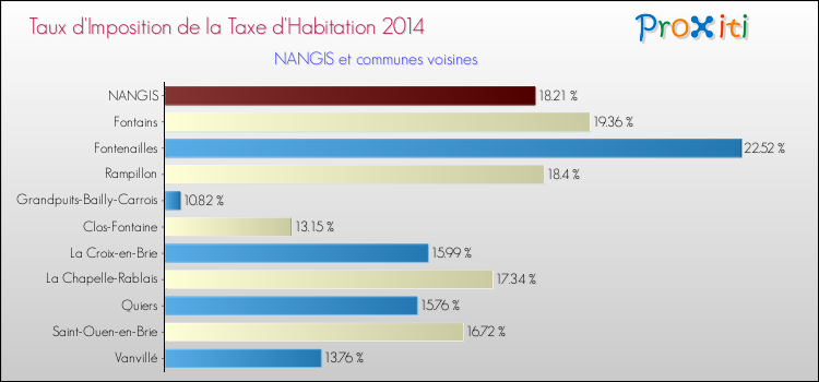 Taux d'imposition de la taxe d'habitation 2014 pour NANGIS et les communes proches Comparaison des taux d'imposition de la taxe d'habitation 2014 pour NANGIS et les communes voisines