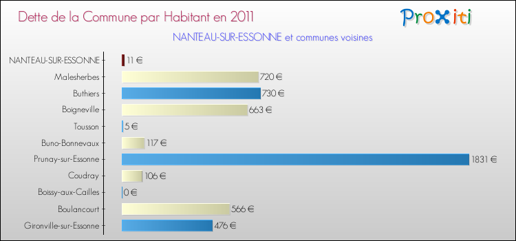 Dette par habitant de la commune en 2011 pour NANTEAU-SUR-ESSONNE et les communes proches Comparaison de la dette par habitant de la commune en 2011 pour NANTEAU-SUR-ESSONNE et les communes voisines