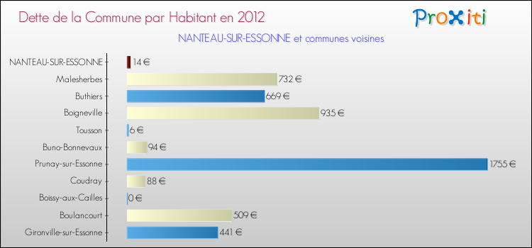 Dette par habitant de la commune en 2012 pour NANTEAU-SUR-ESSONNE et les communes proches Comparaison de la dette par habitant de la commune en 2012 pour NANTEAU-SUR-ESSONNE et les communes voisines