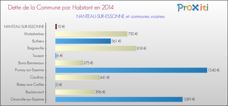 Dette par habitant de la commune en 2014 pour NANTEAU-SUR-ESSONNE et les communes proches Comparaison de la dette par habitant de la commune en 2014 pour NANTEAU-SUR-ESSONNE et les communes voisines