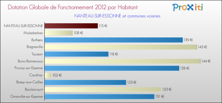 Montant des dotations globales de fonctionnement DGF par Habitant pour NANTEAU-SUR-ESSONNE et les communes proches Comparaison des des dotations globales de fonctionnement DGF par habitant pour NANTEAU-SUR-ESSONNE et les communes voisines