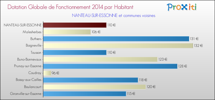 Montant des dotations globales de fonctionnement DGF par Habitant pour NANTEAU-SUR-ESSONNE et les communes proches en 2014. Comparaison des des dotations globales de fonctionnement DGF par habitant pour NANTEAU-SUR-ESSONNE et les communes voisines en 2014.