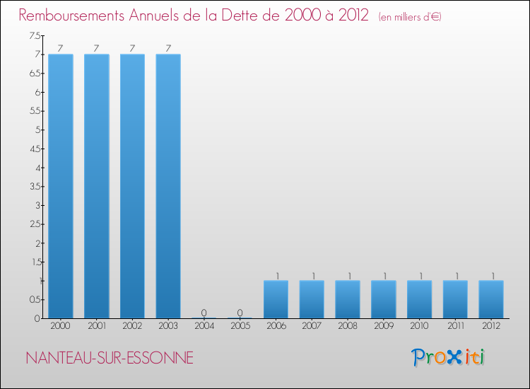 Evolution de l'annuité de la dette pour la commune de NANTEAU-SUR-ESSONNE de 2000 à 2012 Annuités de la dette pour NANTEAU-SUR-ESSONNE de 2000 à 2012