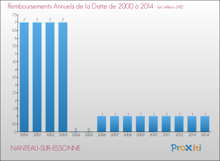 Evolution de l'annuité de la dette pour la commune de NANTEAU-SUR-ESSONNE de 2000 à 2014 Annuités de la dette pour NANTEAU-SUR-ESSONNE de 2000 à 2014