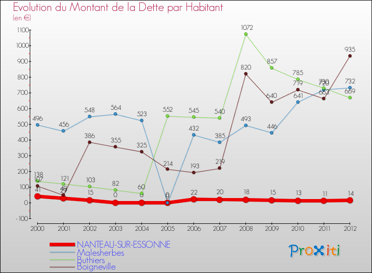 Evolution de la dette par habitant pour la commune de NANTEAU-SUR-ESSONNE et les communes proches de 2000 à 2012 Comparaison de la dette par habitant pour NANTEAU-SUR-ESSONNE et les communes voisines de 2000 à 2012