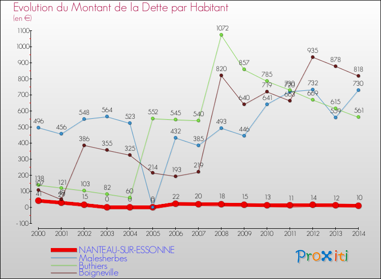 Evolution de la dette par habitant pour la commune de NANTEAU-SUR-ESSONNE et les communes proches de 2000 à 2014 Comparaison de la dette par habitant pour NANTEAU-SUR-ESSONNE et les communes voisines de 2000 à 2014