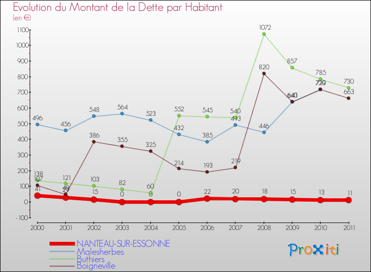 Evolution de la dette par habitant pour la commune de NANTEAU-SUR-ESSONNE et les communes proches Comparaison de la dette par habitant pour NANTEAU-SUR-ESSONNE et les communes voisines