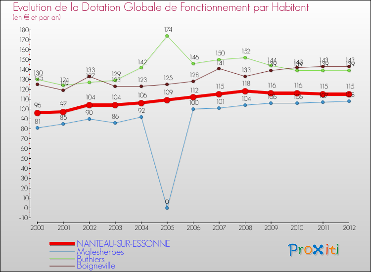 Evolution et montant de la dotation globale de fonctionnement par Habitant pour NANTEAU-SUR-ESSONNE et les communes proches Comparaison des dotations globales de fonctionnement par habitant pour NANTEAU-SUR-ESSONNE et les communes voisines