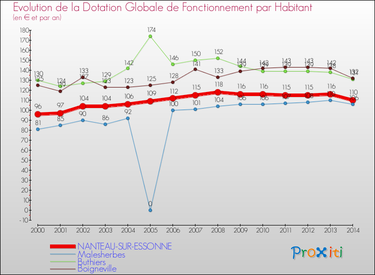 Evolution et montant de la dotation globale de fonctionnement par Habitant pour NANTEAU-SUR-ESSONNE et les communes proches de 2000 à 2014. Comparaison des dotations globales de fonctionnement par habitant pour NANTEAU-SUR-ESSONNE et les communes voisines de 2000 à 2014.