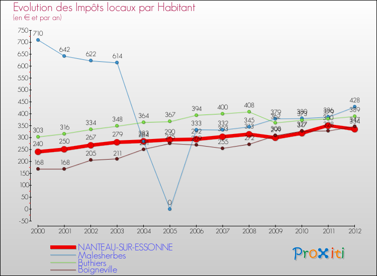 Evolution et montant des impôts locaux par Habitant pour NANTEAU-SUR-ESSONNE et les communes proches Comparaison des impôts locaux par habitant pour NANTEAU-SUR-ESSONNE et les communes voisines