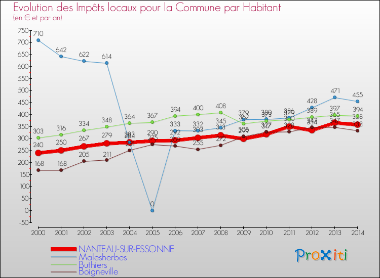 Evolution et montant des impôts locaux par Habitant pour NANTEAU-SUR-ESSONNE et les communes proches de 2000 à 2014 Comparaison des impôts locaux par habitant pour NANTEAU-SUR-ESSONNE et les communes voisines de 2000 à 2014