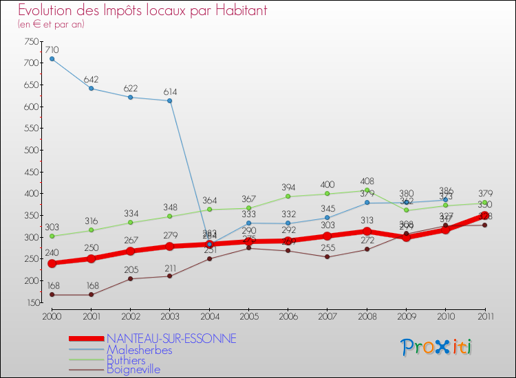 Evolution et montant des impôts locaux par Habitant pour NANTEAU-SUR-ESSONNE et les communes proches Comparaison des impôts locaux par habitant pour NANTEAU-SUR-ESSONNE et les communes voisines