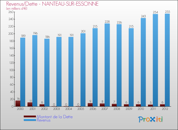 Evolution comparée de la dette et des revenus pour la commune de NANTEAU-SUR-ESSONNE de 2000 à 2012 Comparaison de la dette et des revenus pour NANTEAU-SUR-ESSONNE de 2000 à 2012