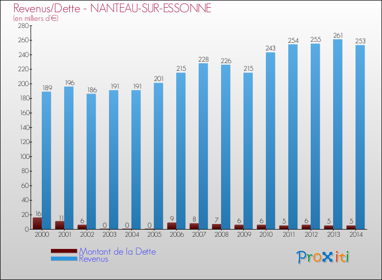 Evolution comparée de la dette et des revenus pour la commune de NANTEAU-SUR-ESSONNE de 2000 à 2014 Comparaison de la dette et des revenus pour NANTEAU-SUR-ESSONNE de 2000 à 2014