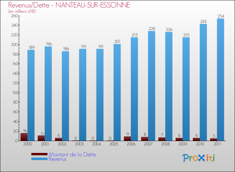 Evolution comparée de la dette et des revenus pour la commune de NANTEAU-SUR-ESSONNE de 2000 à 2011 Comparaison de la dette et des revenus pour NANTEAU-SUR-ESSONNE de 2000 à 2011