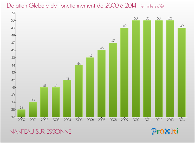 Evolution du montant de la Dotation Globale de Fonctionnement pour la commune de NANTEAU-SUR-ESSONNE de 2000 à 2014 Evolution du montant de la Dotation Globale de Fonctionnement pour NANTEAU-SUR-ESSONNE de 2000 à 2014
