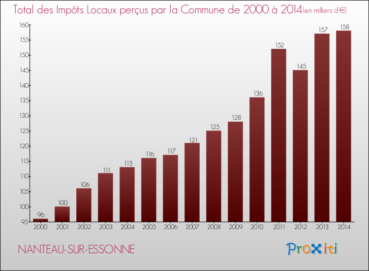 Evolution des Impôts Locaux pour la commune de NANTEAU-SUR-ESSONNE de 2000 à 2014 Evolution des Impôts Locaux pour NANTEAU-SUR-ESSONNE de 2000 à 2014