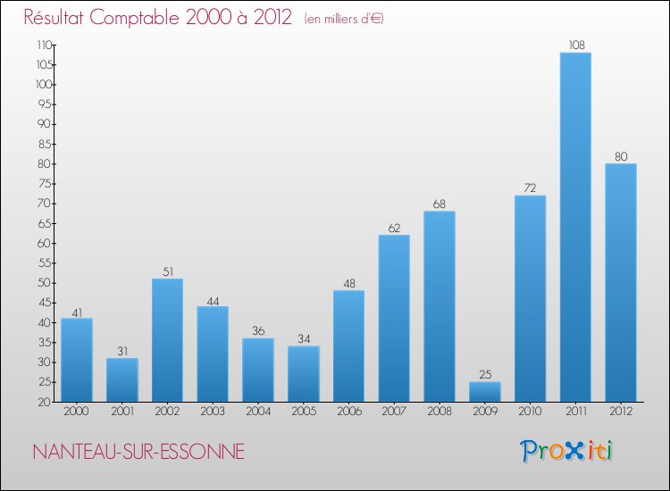 Evolution du résultat comptable pour la commune de NANTEAU-SUR-ESSONNE de 2000 à 2012 Evolution du résultat comptable pour NANTEAU-SUR-ESSONNE de 2000 à 2012