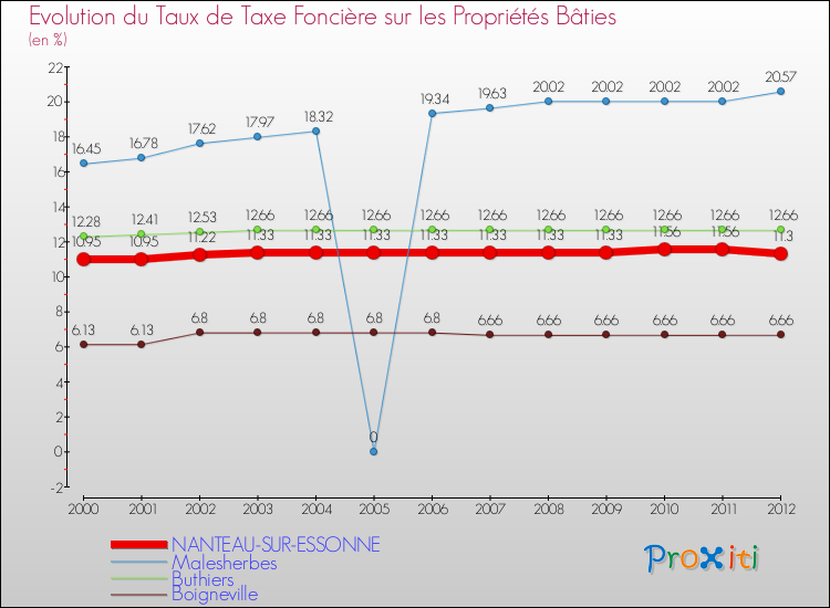 Evolution du taux de la taxe foncière sur le bati pour NANTEAU-SUR-ESSONNE et les communes proches de 2000 à 2012 Comparaison des taux de taxe foncière sur le bati pour NANTEAU-SUR-ESSONNE et les communes voisines de 2000 à 2012