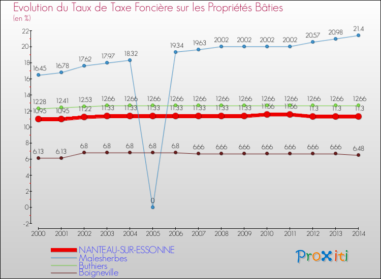 Evolution du taux de la taxe foncière sur le bati pour NANTEAU-SUR-ESSONNE et les communes proches de 2000 à 2014 Comparaison des taux de taxe foncière sur le bati pour NANTEAU-SUR-ESSONNE et les communes voisines de 2000 à 2014