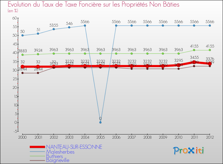 Evolution du taux de la taxe foncière sur les immeubles et terrains non batis pour NANTEAU-SUR-ESSONNE et les communes proches de 2000 à 2012 Comparaison des taux de la taxe foncière sur les immeubles et terrains non batis pour NANTEAU-SUR-ESSONNE et les communes voisines de 2000 à 2012