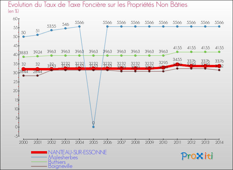 Evolution du taux de la taxe foncière sur les immeubles et terrains non batis pour NANTEAU-SUR-ESSONNE et les communes proches de 2000 à 2014 Comparaison des taux de la taxe foncière sur les immeubles et terrains non batis pour NANTEAU-SUR-ESSONNE et les communes voisines de 2000 à 2014