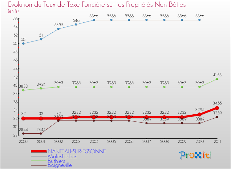 Evolution du taux de la taxe foncière sur les immeubles et terrains non batis pour NANTEAU-SUR-ESSONNE et les communes proches Comparaison des taux de la taxe foncière sur les immeubles et terrains non batis pour NANTEAU-SUR-ESSONNE et les communes voisines