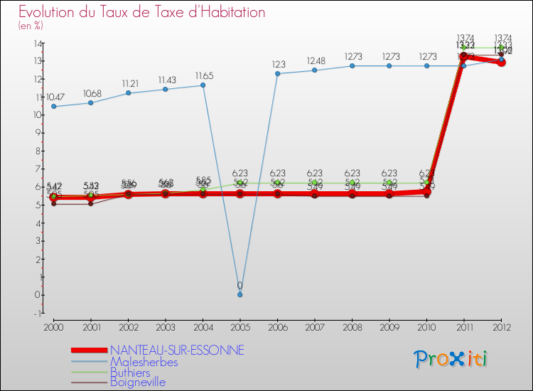 Evolution du taux de la taxe d'habitation pour NANTEAU-SUR-ESSONNE et les communes proches Comparaison des taux de la taxe d'habitation pour NANTEAU-SUR-ESSONNE et les communes voisines