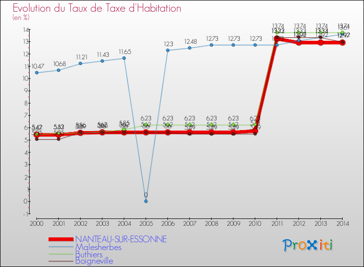 Evolution du taux de la taxe d'habitation pour NANTEAU-SUR-ESSONNE et les communes proches de 2000 à 2014 Comparaison des taux de la taxe d'habitation pour NANTEAU-SUR-ESSONNE et les communes voisines de 2000 à 2014