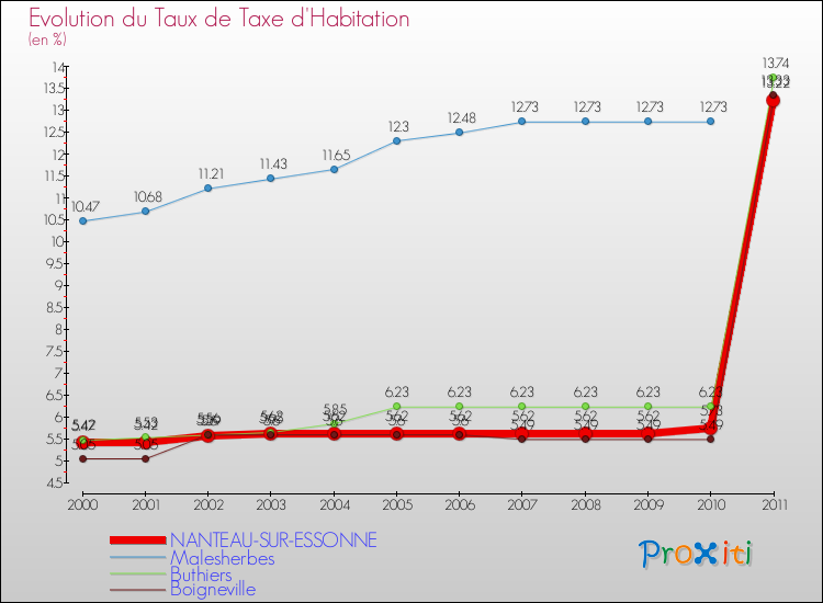 Evolution du taux de la taxe d'habitation pour NANTEAU-SUR-ESSONNE et les communes proches Comparaison des taux de la taxe d'habitation pour NANTEAU-SUR-ESSONNE et les communes voisines