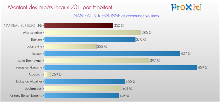 Montant des impôts locaux par Habitant pour NANTEAU-SUR-ESSONNE et les communes proches Comparaison des impôts locaux par habitant pour NANTEAU-SUR-ESSONNE et les communes voisines