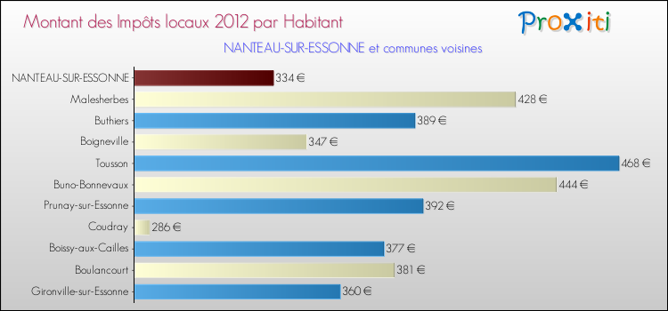 Montant des impôts locaux par Habitant pour NANTEAU-SUR-ESSONNE et les communes proches Comparaison des impôts locaux par habitant pour NANTEAU-SUR-ESSONNE et les communes voisines