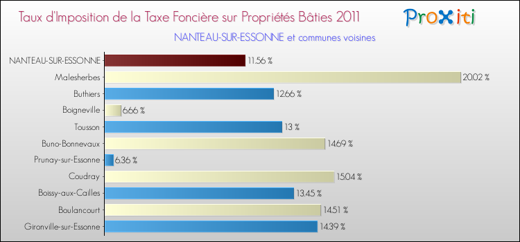 Taux d'imposition de la taxe foncière sur le bati 2011 pour NANTEAU-SUR-ESSONNE et les communes proches Comparaison des taux d'imposition de la taxe foncière sur le bati 2011 pour NANTEAU-SUR-ESSONNE et les communes voisines